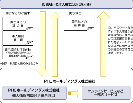 個人情報をご登録・ご提供されたサービスの窓口がご不明な場合など